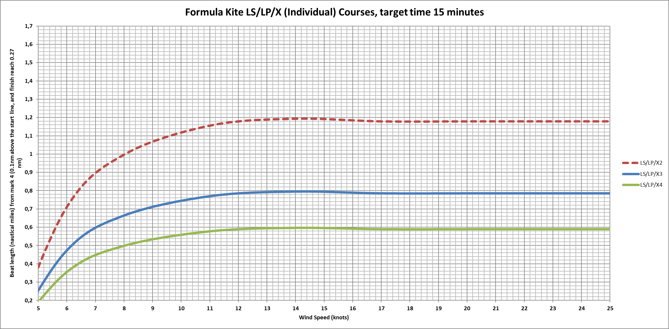 speed chart Formula Kite X for 15 mins