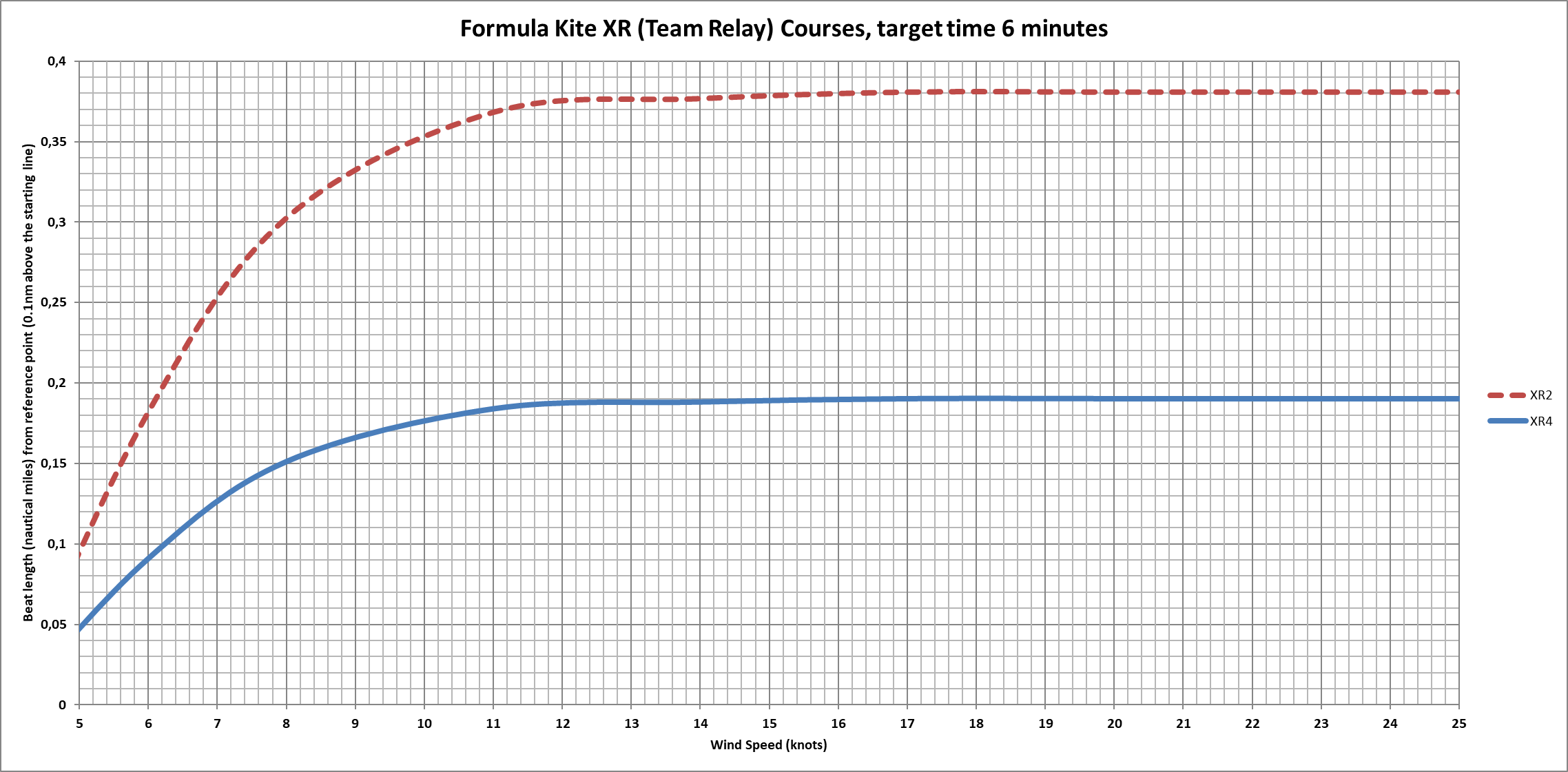 speed chart Formula Kite XR for 6 mins