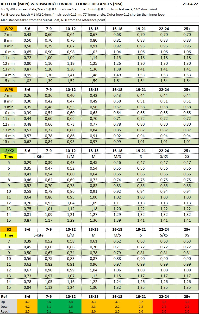 speed table Formula Kite WL