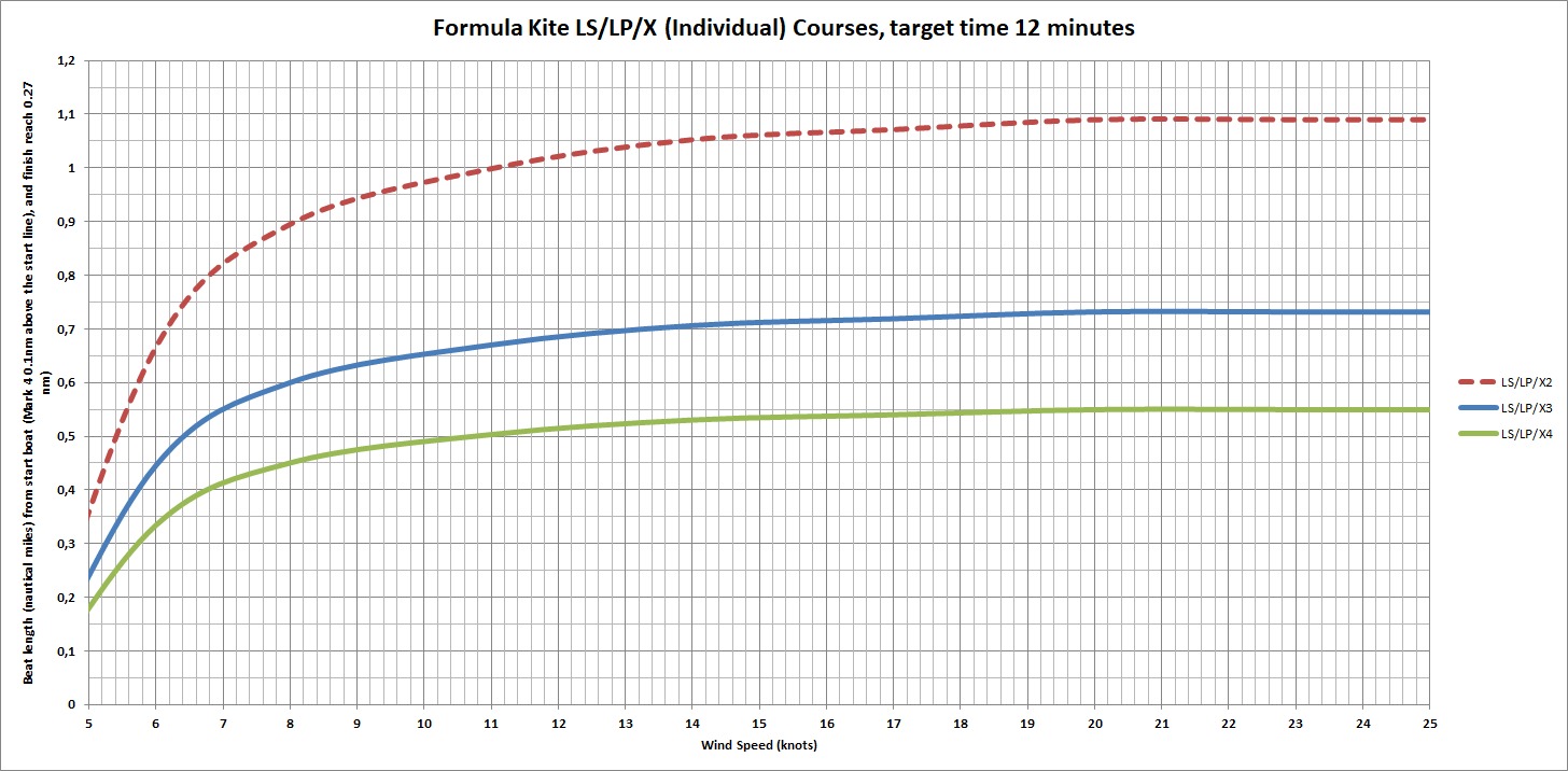 speed chart Formula Kite X for 12 mins
