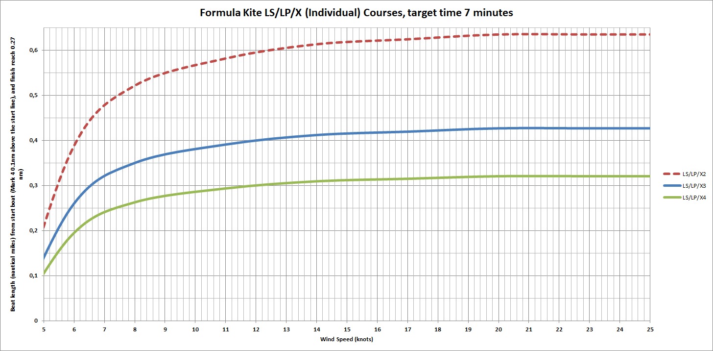 speedchart X 7 minutes